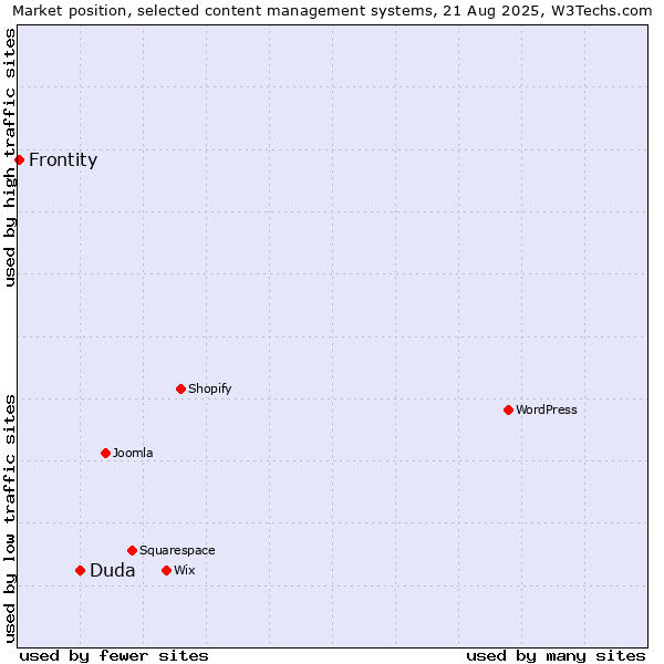 Market position of Duda vs. Frontity