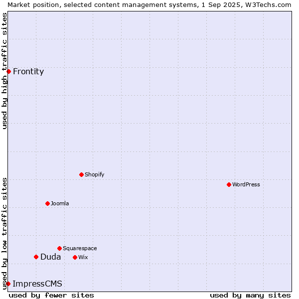 Market position of Duda vs. Frontity vs. ImpressCMS