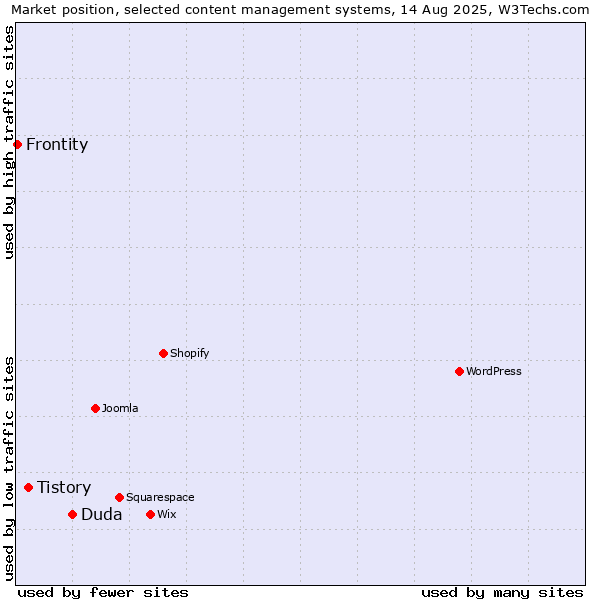 Market position of Duda vs. Tistory vs. Frontity
