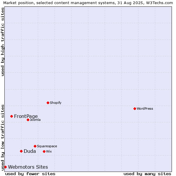 Market position of Duda vs. FrontPage vs. Webmotors Sites