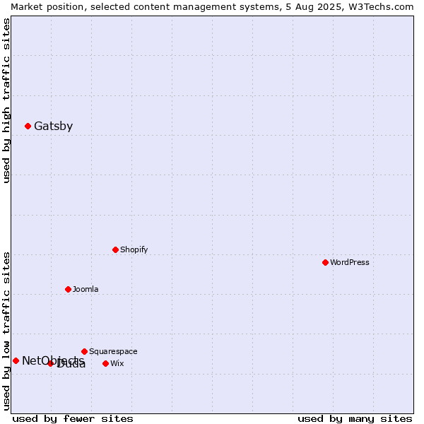 Market position of Duda vs. Gatsby vs. NetObjects