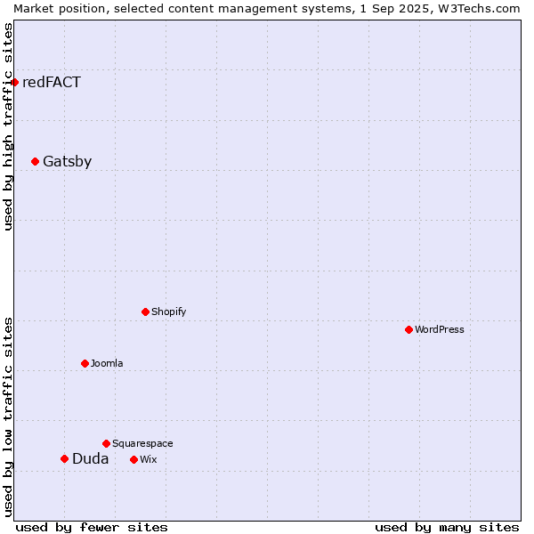 Market position of Duda vs. Gatsby vs. redFACT