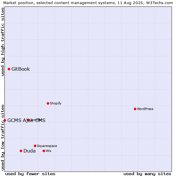 Market position of Duda vs. GitBook vs. GCMS Ajax CMS