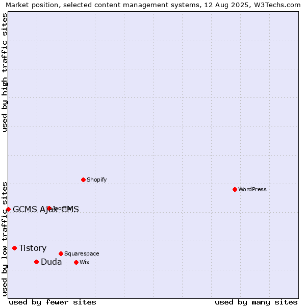 Market position of Duda vs. Tistory vs. GCMS Ajax CMS