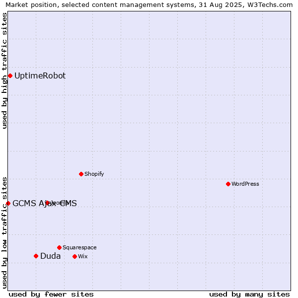 Market position of Duda vs. UptimeRobot vs. GCMS Ajax CMS