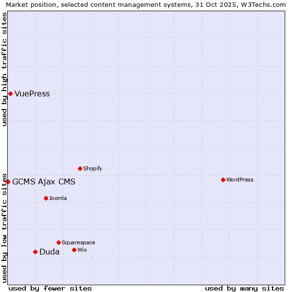 Market position of Duda vs. VuePress vs. GCMS Ajax CMS