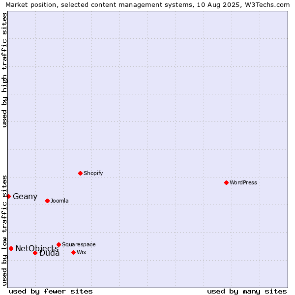 Market position of Duda vs. NetObjects vs. Geany