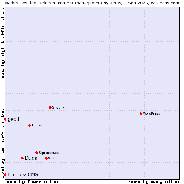 Market position of Duda vs. ImpressCMS vs. gedit