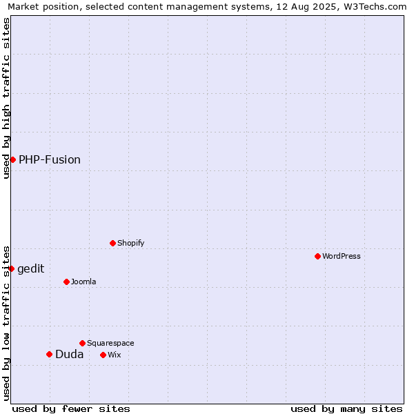 Market position of Duda vs. PHP-Fusion vs. gedit