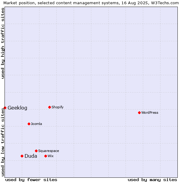 Market position of Duda vs. Geeklog
