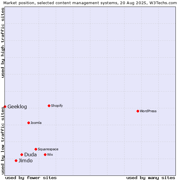 Market position of Duda vs. Jimdo vs. Geeklog