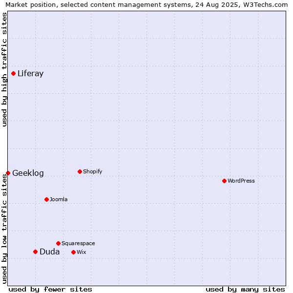 Market position of Duda vs. Liferay vs. Geeklog