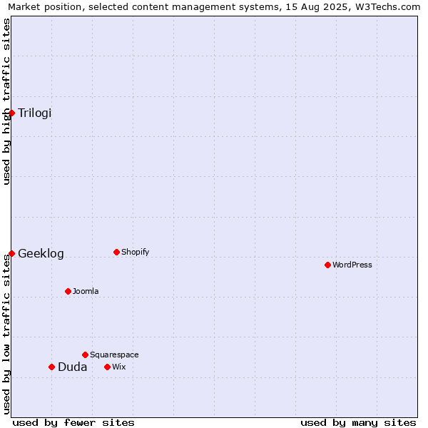 Market position of Duda vs. Trilogi vs. Geeklog