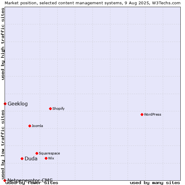 Market position of Duda vs. Geeklog vs. Netgenerator CMS