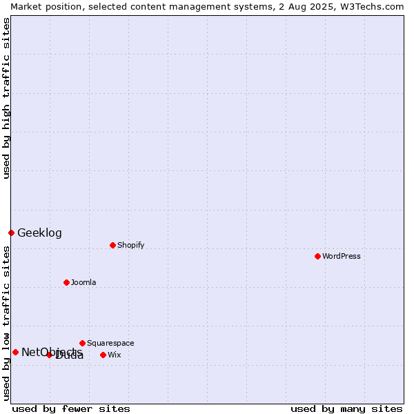 Market position of Duda vs. NetObjects vs. Geeklog