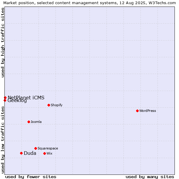 Market position of Duda vs. NetPlanet iCMS vs. Geeklog