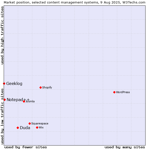 Market position of Duda vs. Notepad++ vs. Geeklog