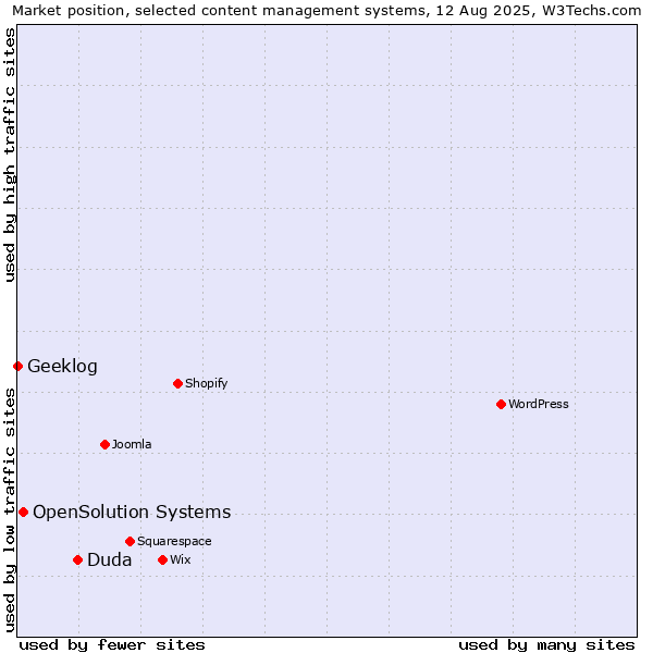 Market position of Duda vs. OpenSolution Systems vs. Geeklog