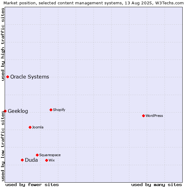 Market position of Duda vs. Oracle Systems vs. Geeklog