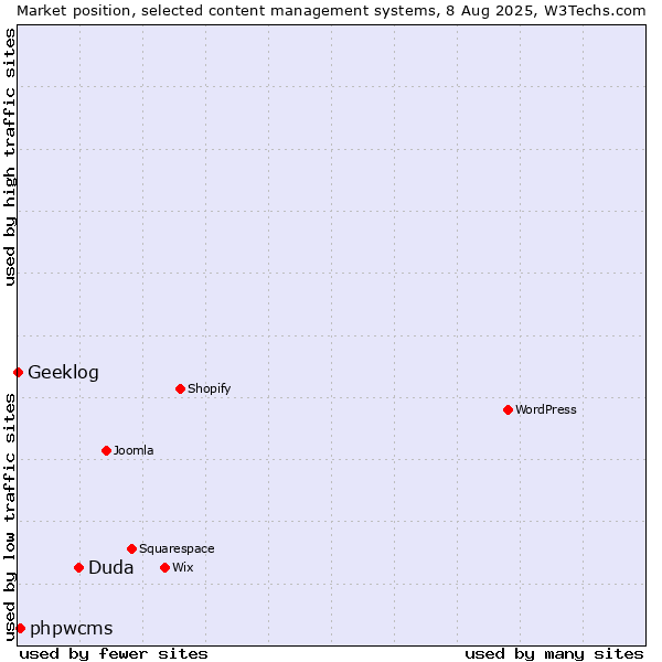 Market position of Duda vs. phpwcms vs. Geeklog