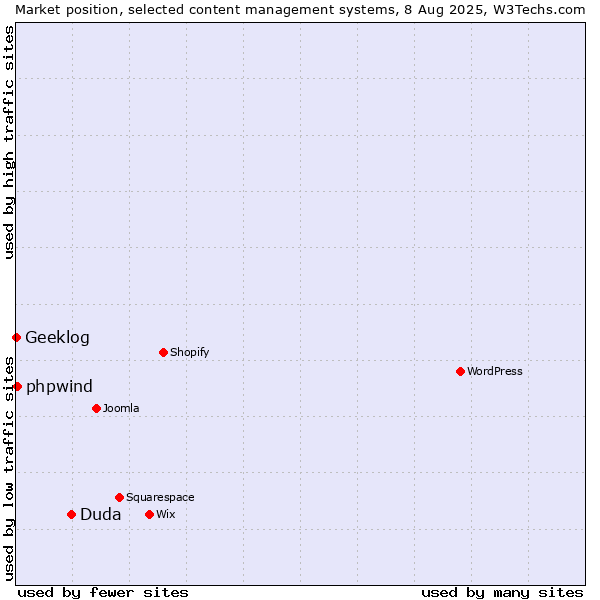 Market position of Duda vs. phpwind vs. Geeklog