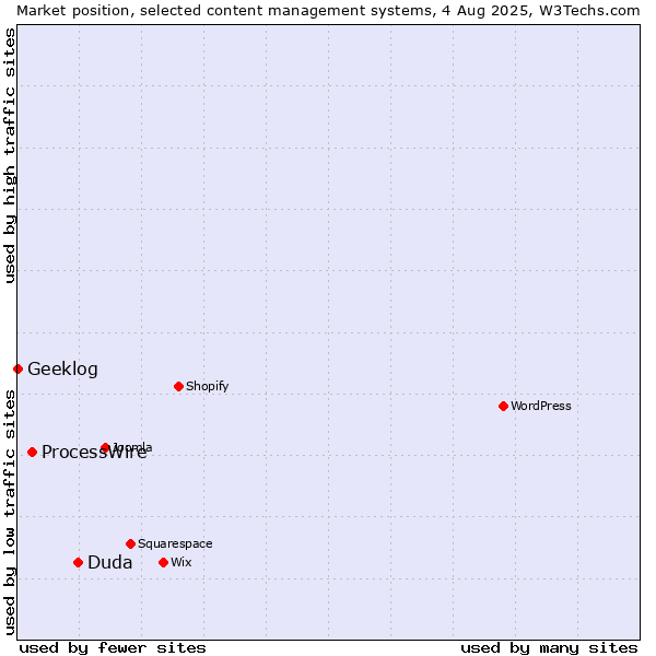 Market position of Duda vs. ProcessWire vs. Geeklog