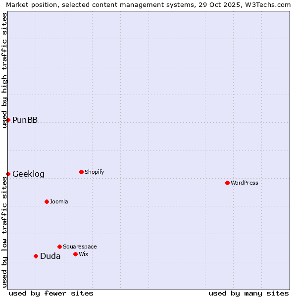 Market position of Duda vs. PunBB vs. Geeklog