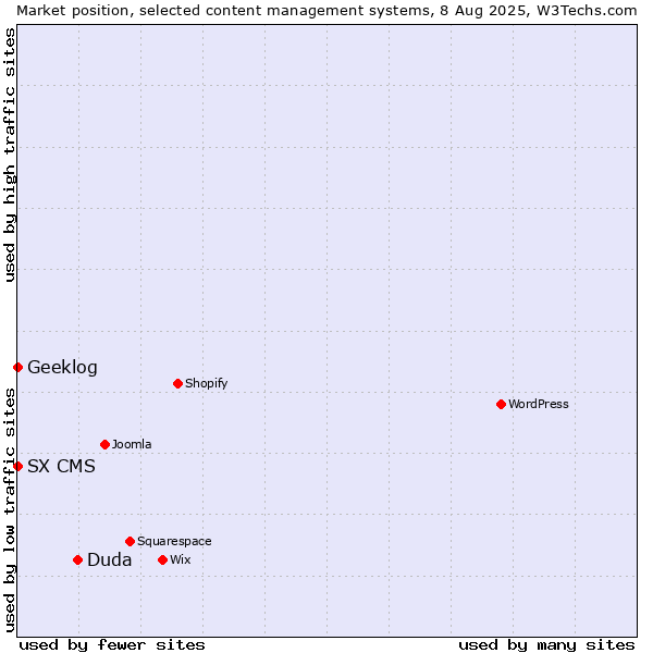Market position of Duda vs. Geeklog vs. SX CMS