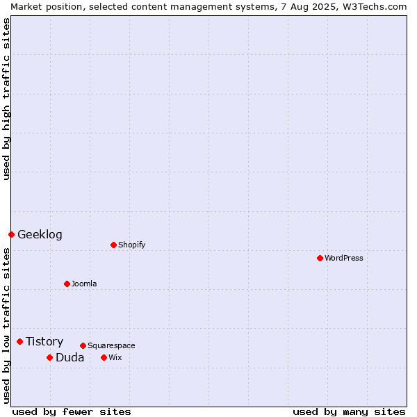 Market position of Duda vs. Tistory vs. Geeklog