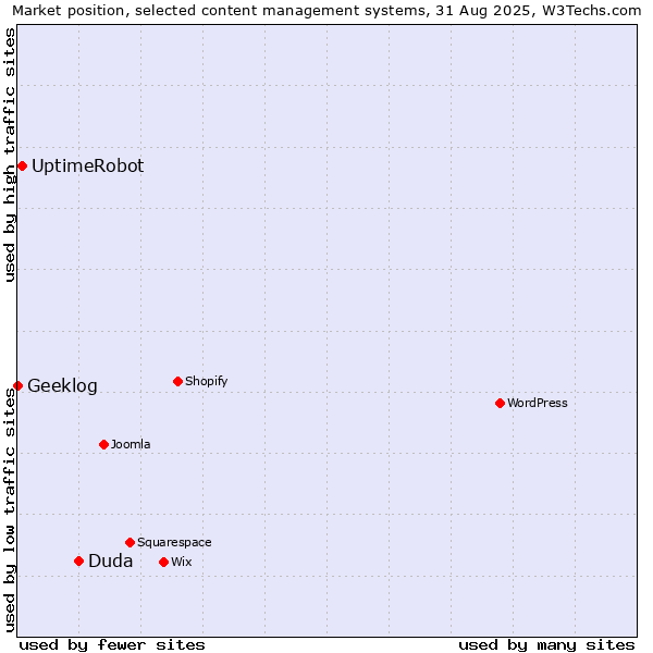 Market position of Duda vs. UptimeRobot vs. Geeklog