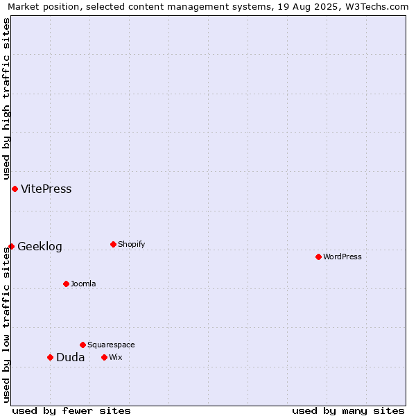 Market position of Duda vs. VitePress vs. Geeklog