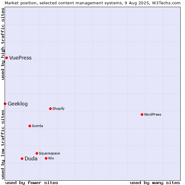 Market position of Duda vs. VuePress vs. Geeklog