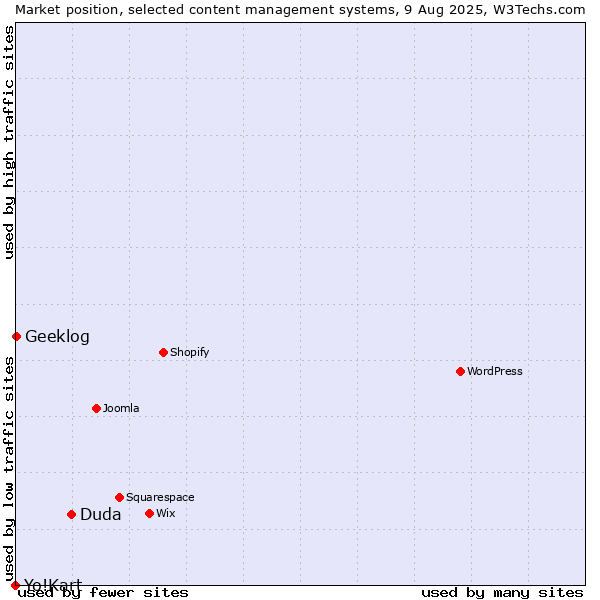 Market position of Duda vs. Geeklog vs. Yo!Kart