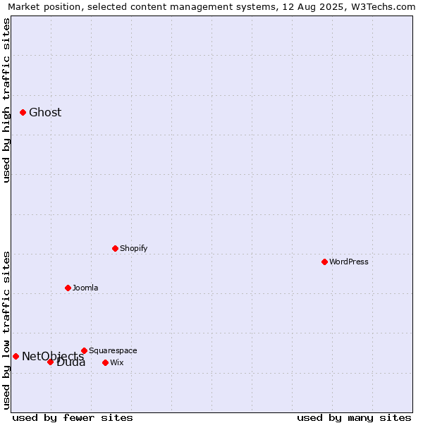 Market position of Duda vs. Ghost vs. NetObjects