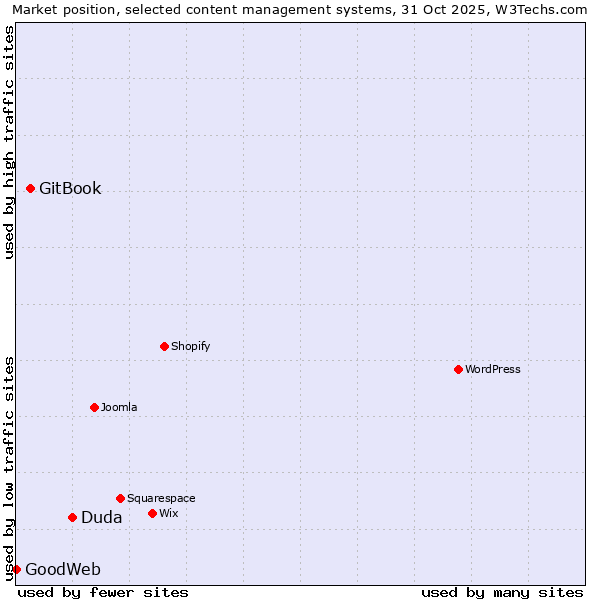 Market position of Duda vs. GitBook vs. GoodWeb