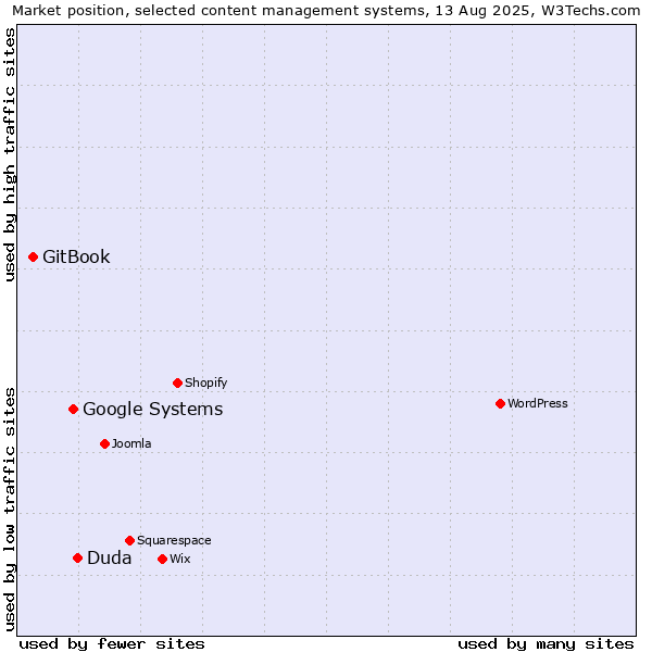 Market position of Duda vs. Google Systems vs. GitBook