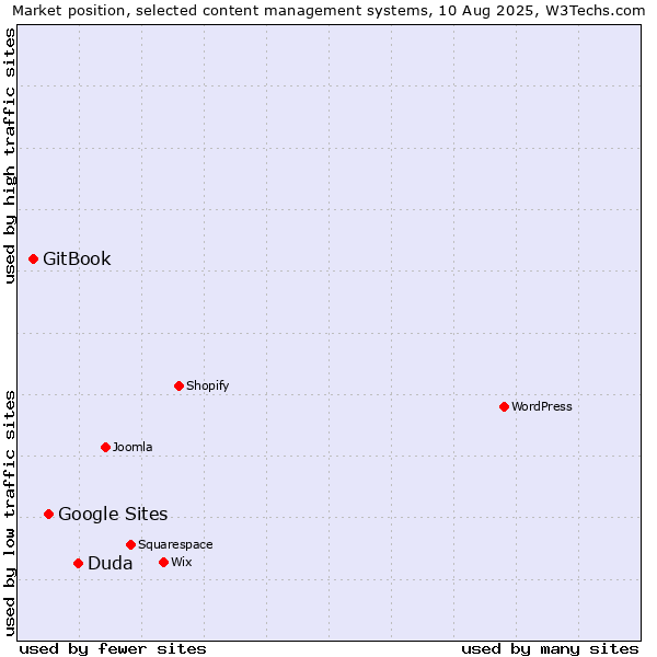 Market position of Duda vs. Google Sites vs. GitBook