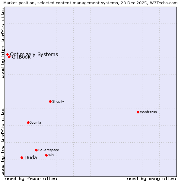 Market position of Duda vs. GitBook vs. Optimizely Systems