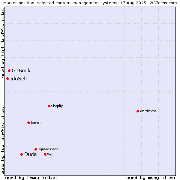 Market position of Duda vs. GitBook vs. IdoSell