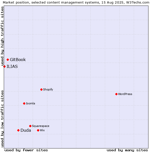 Market position of Duda vs. GitBook vs. ILIAS