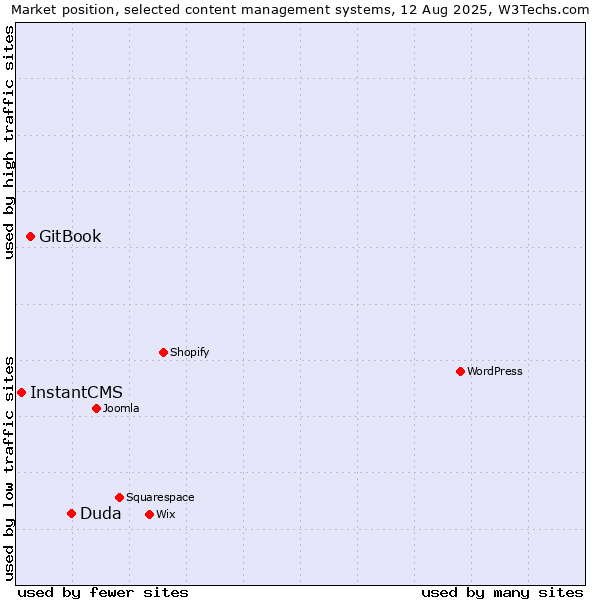 Market position of Duda vs. GitBook vs. InstantCMS