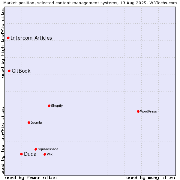 Market position of Duda vs. GitBook vs. Intercom Articles