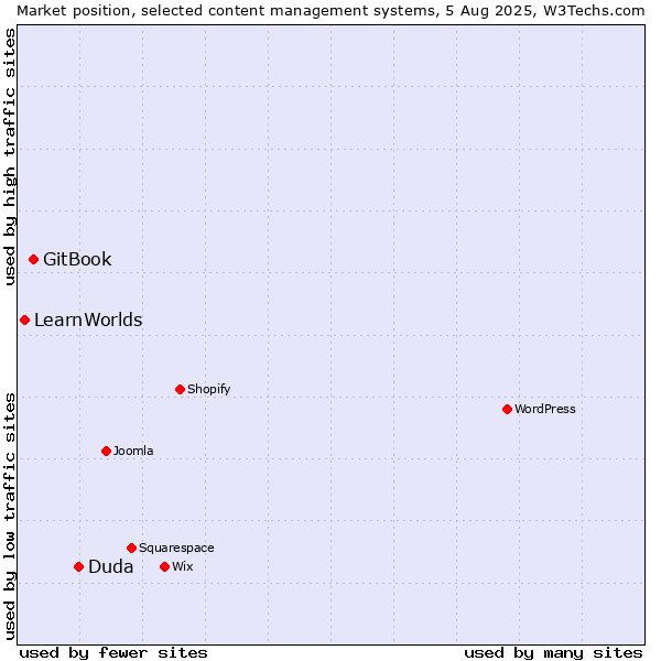 Market position of Duda vs. GitBook vs. LearnWorlds