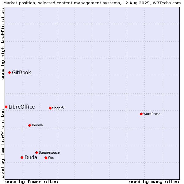 Market position of Duda vs. GitBook vs. LibreOffice