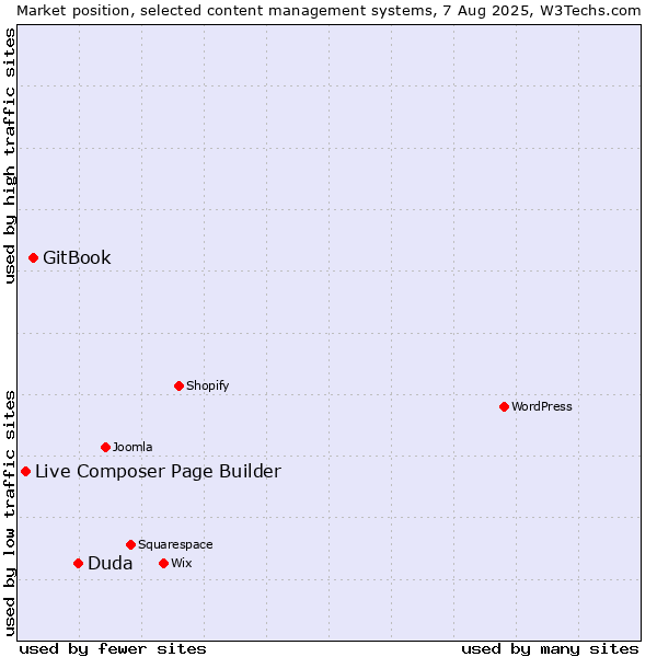 Market position of Duda vs. GitBook vs. Live Composer Page Builder
