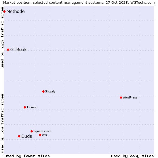 Market position of Duda vs. GitBook vs. Méthode