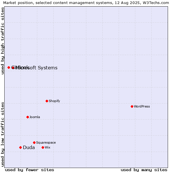 Market position of Duda vs. Microsoft Systems vs. GitBook