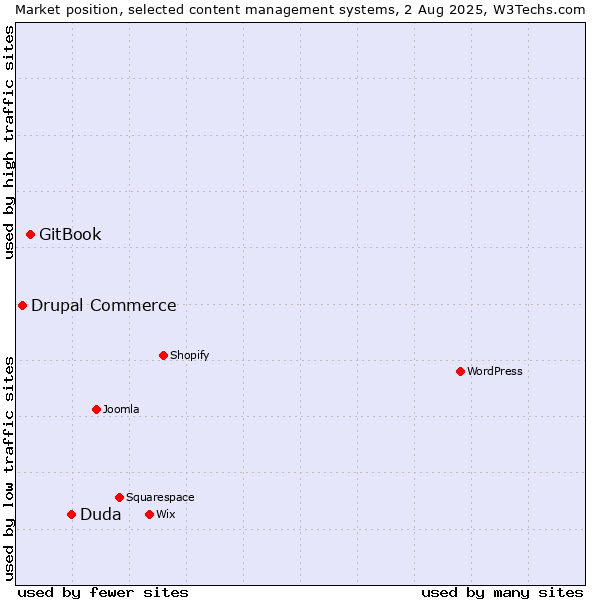 Market position of Duda vs. GitBook vs. Drupal Commerce
