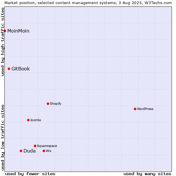 Market position of Duda vs. GitBook vs. MoinMoin
