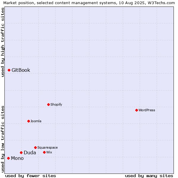 Market position of Duda vs. GitBook vs. Mono